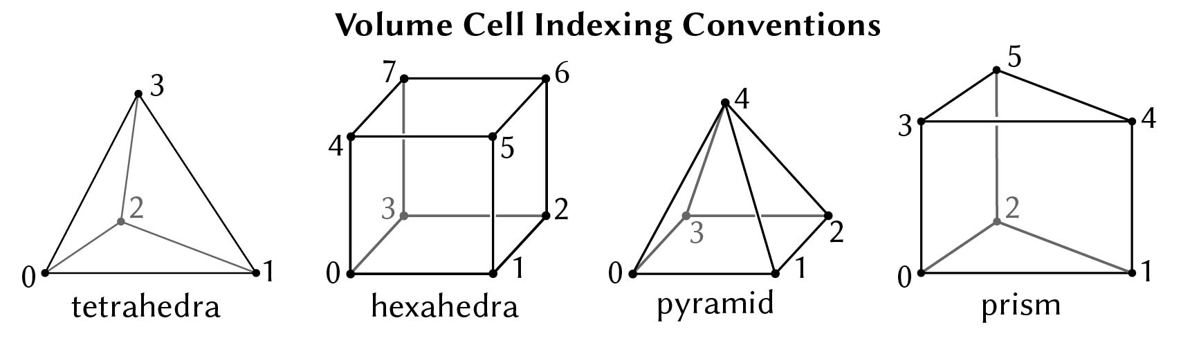 element ordering conventions